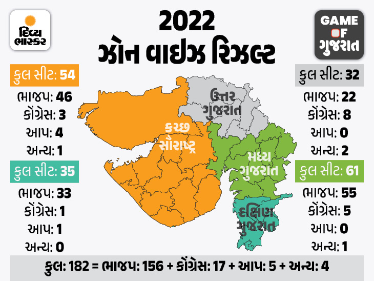 Out of total 182 seats in Gujarat, 156 seats went to BJP, Congress lost