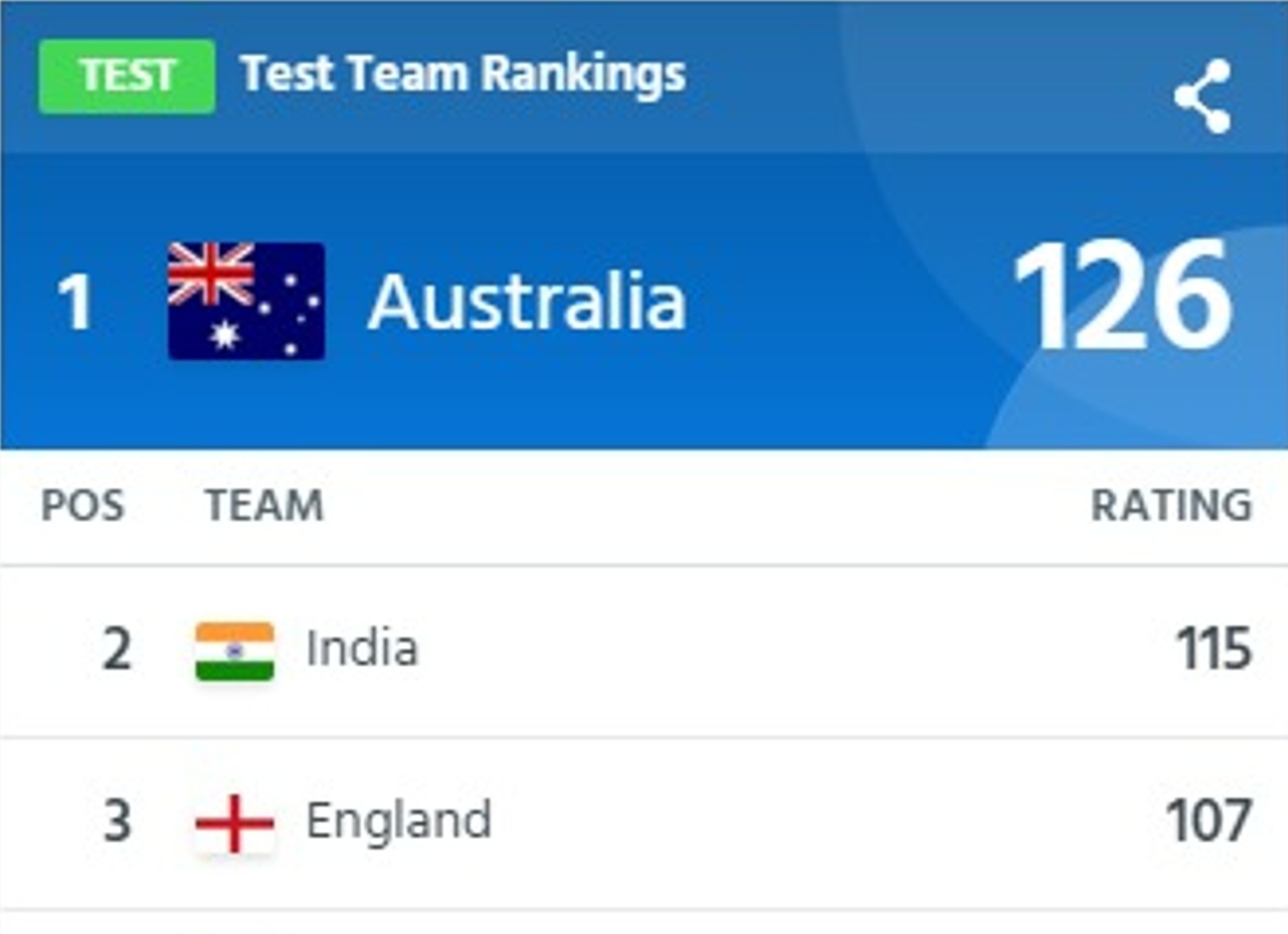 showed-india-the-number-1-test-team-two-and-a-half-hours-later-it-was