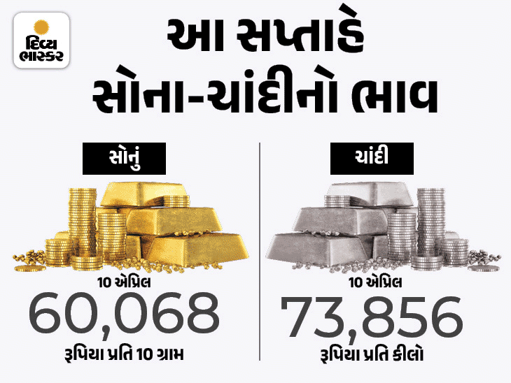 gold-touched-61-thousand-and-silver-close-to-76-thousand-see-gold