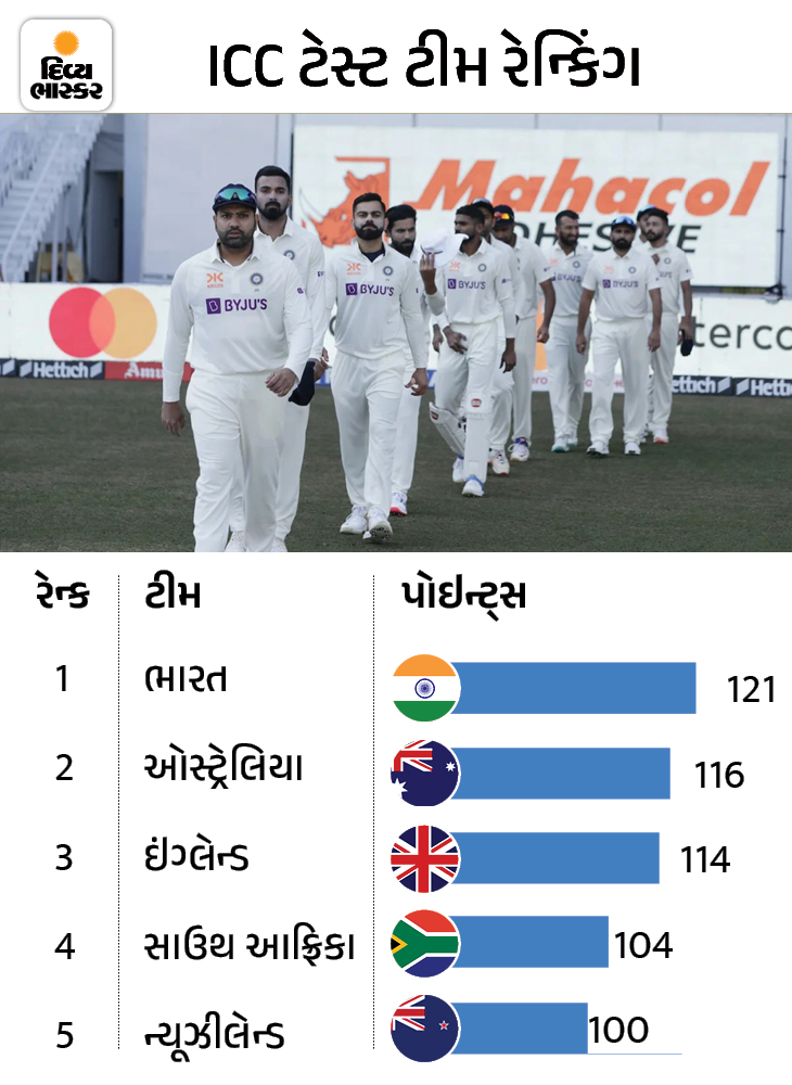 India Australia | ICC Test Team Rankings List Update; England South Africa
