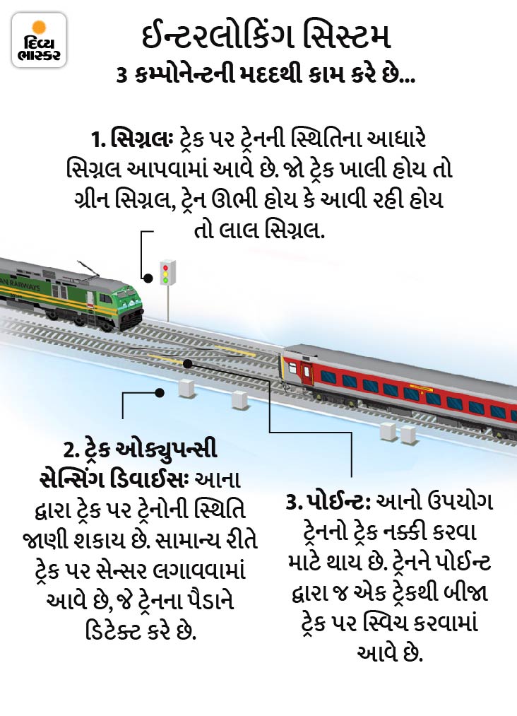 Interlocking system malfunction occurs once in 10 lakh cases શું