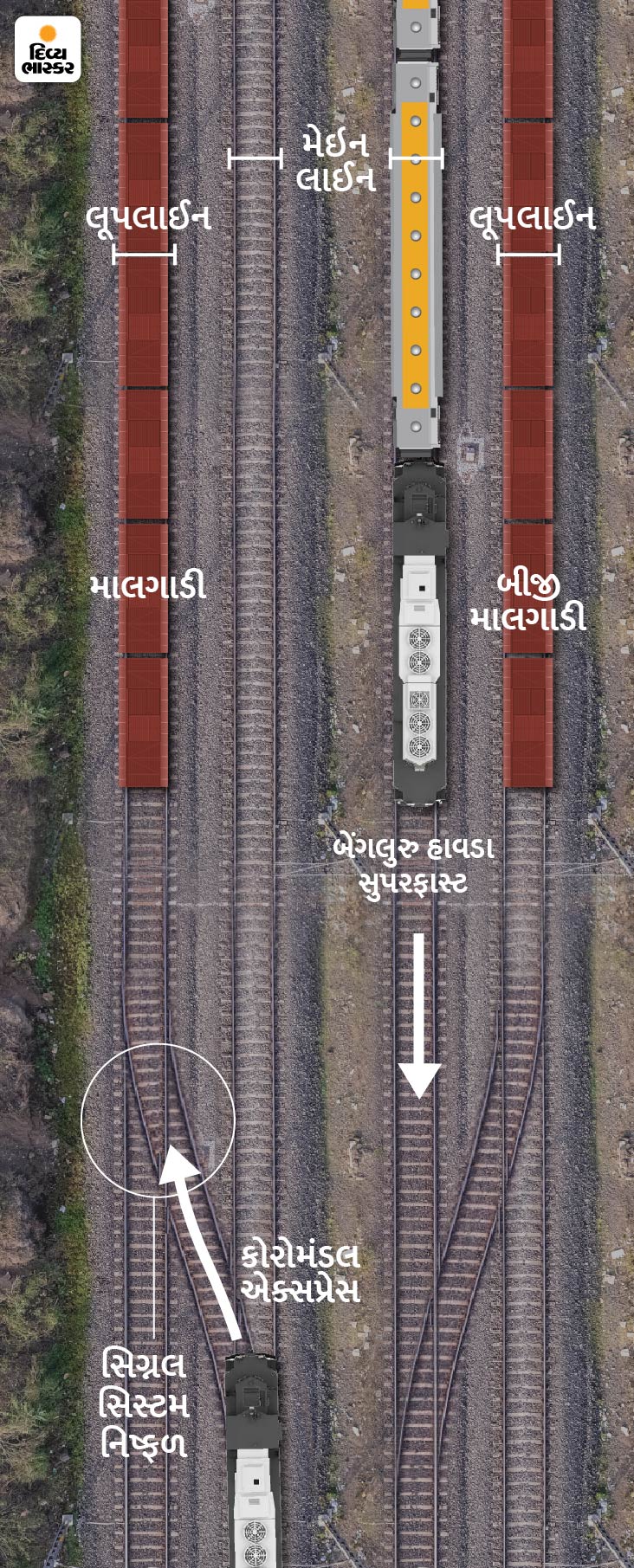 10 લાખ કેસમાં એકવાર સર્જાય છે ઈન્ટરલોકિંગ સિસ્ટમમાં ખામી Interlocking