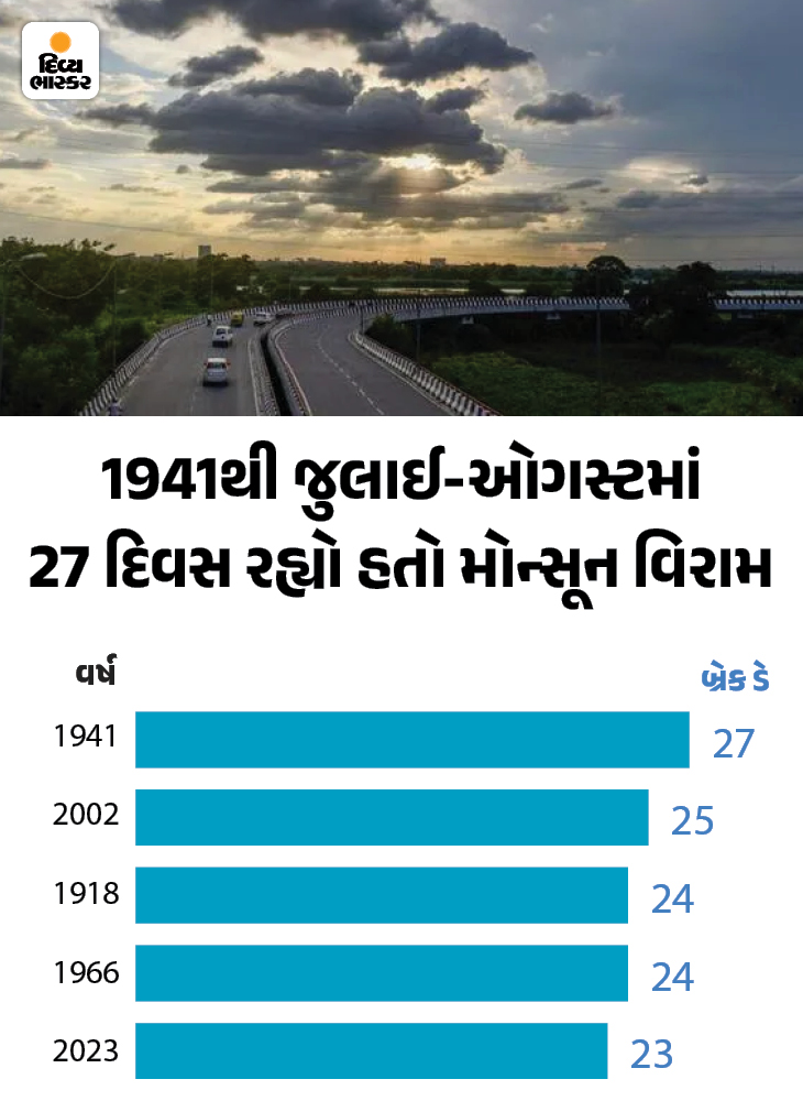 August was the driest in 120 years