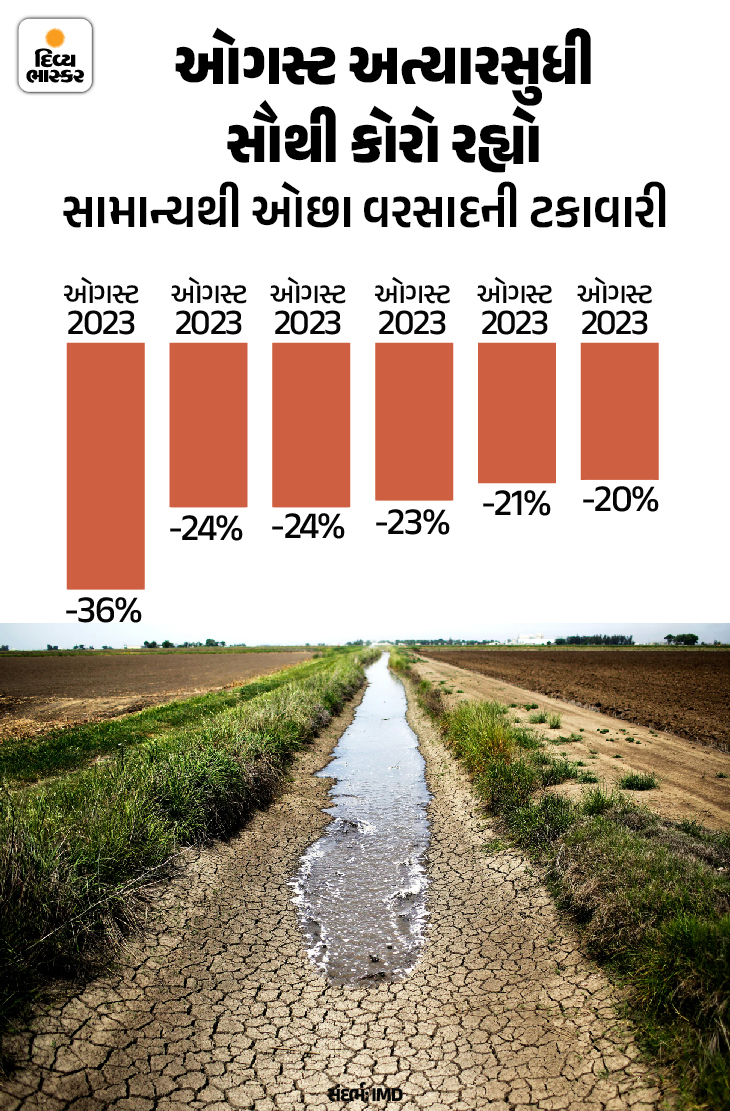 August was the driest in 120 years