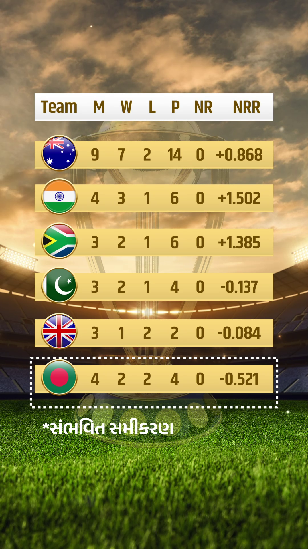 New Zealand toppers... can beat India today