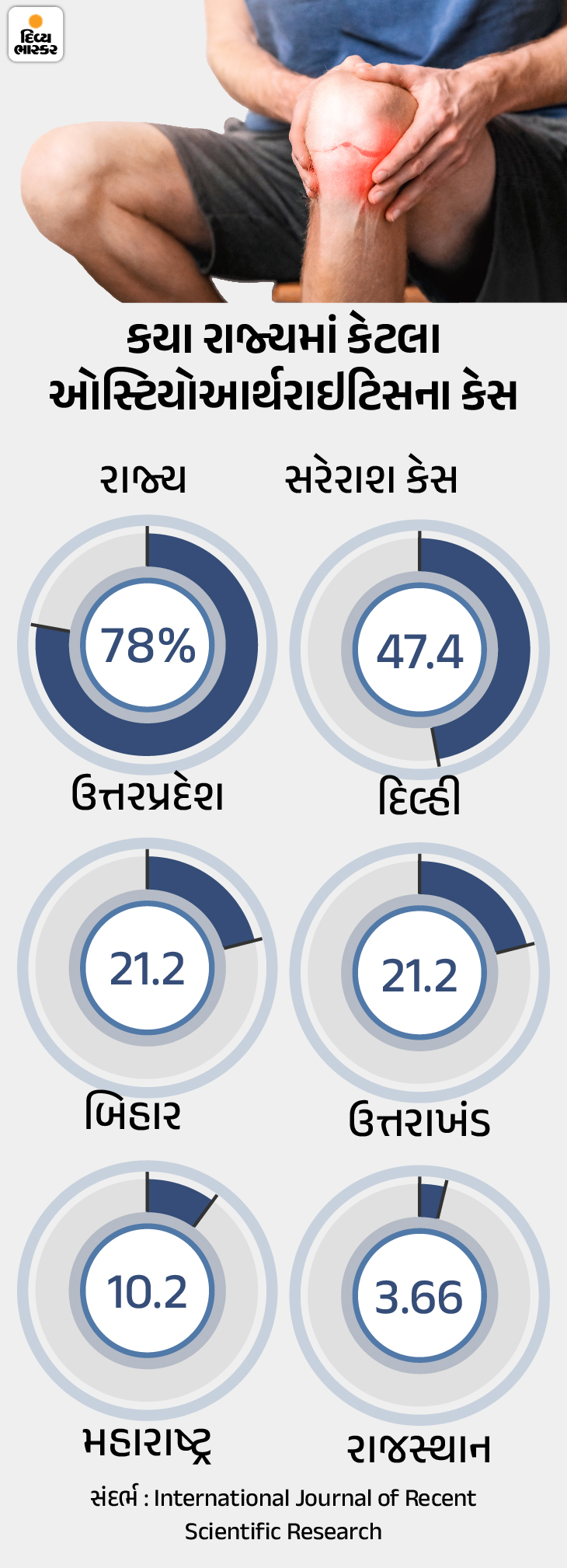 Health Water Knee problems at a young age? તબિયતપાણી નાની ઉંમરમાં