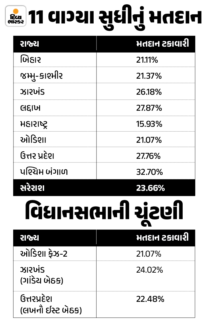 Lok Sabha Election 2024 Phase 5 Voting Percentage LIVE Update