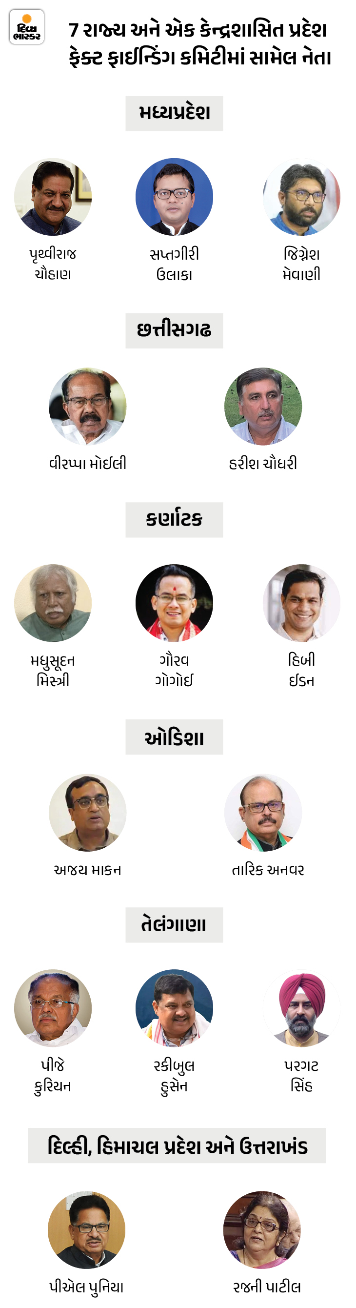 Congress formed a fact finding committee | કોંગ્રેસે ફેક્ટ ફાઈન્ડિંગ ...
