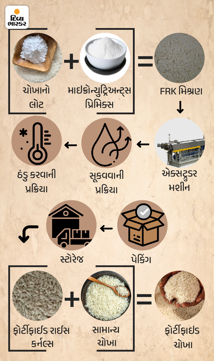 PMGKAY Scheme; Rice Fortification Process, Benefits And Impacts Explained