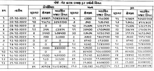 બેટ દ્વારકામાં વર્ષ 2022થી દૂર કરવામાં આવેલાં દબાણની વિગત.