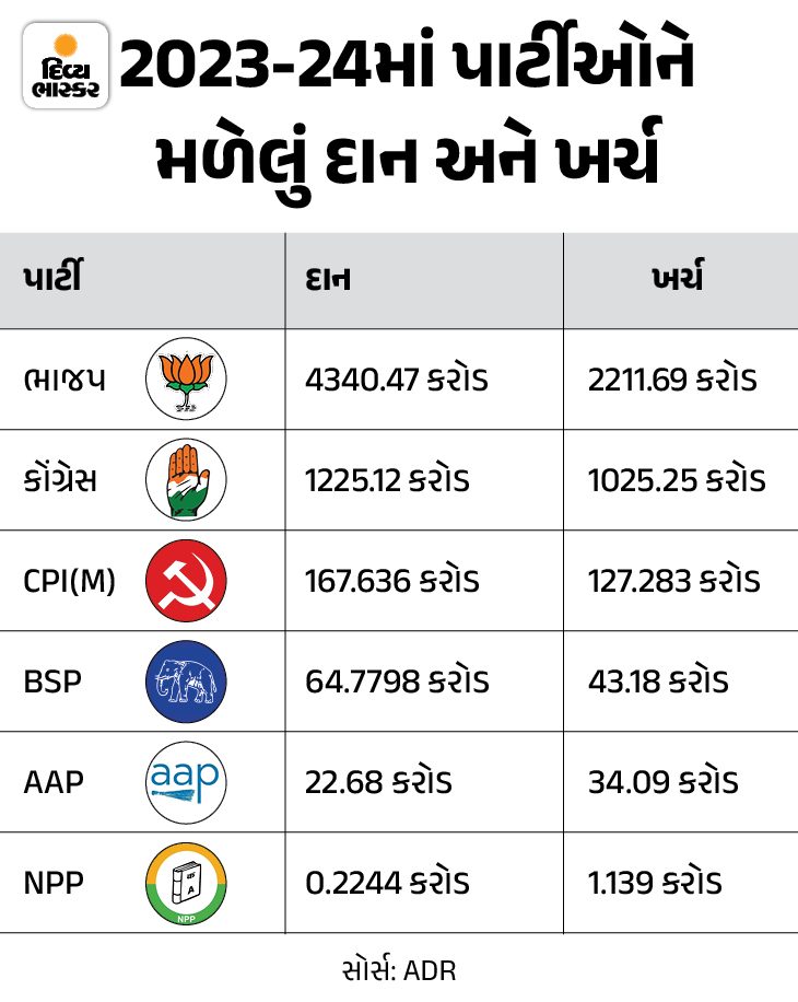 BJP received donations of ₹4340 crore in one year