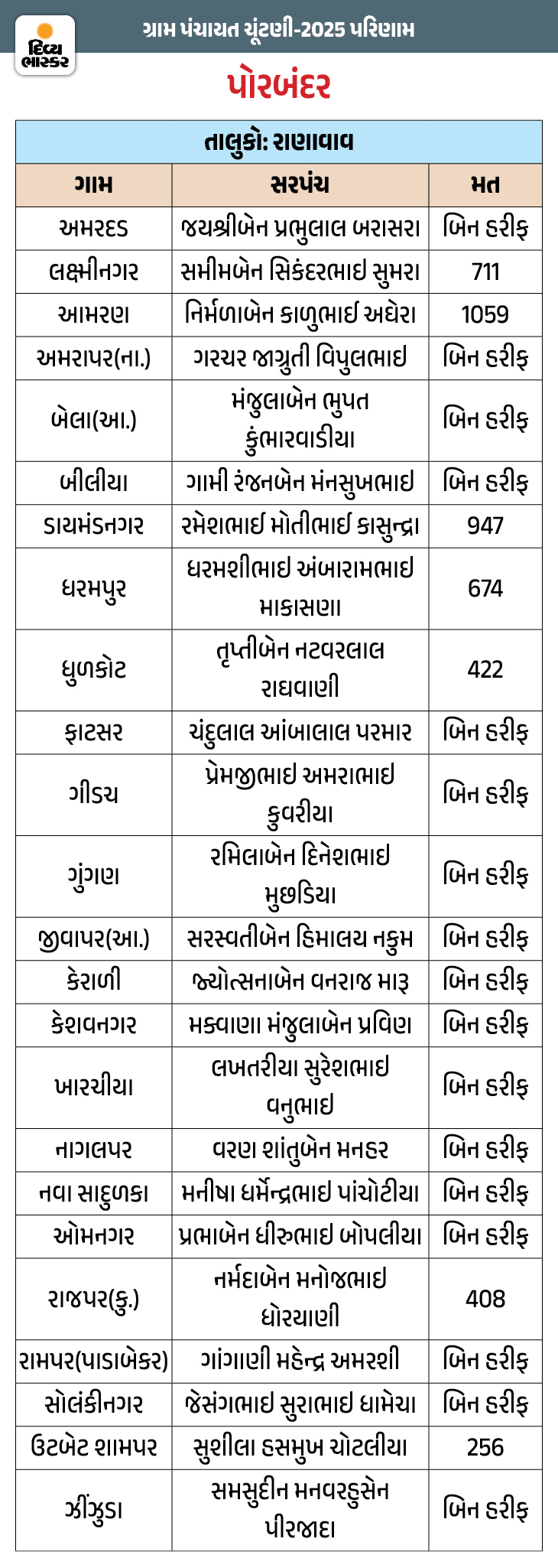 Sarpanch Gujarat Gram Panchayat Election Results Declared; Saurashtra Sarpanch ...