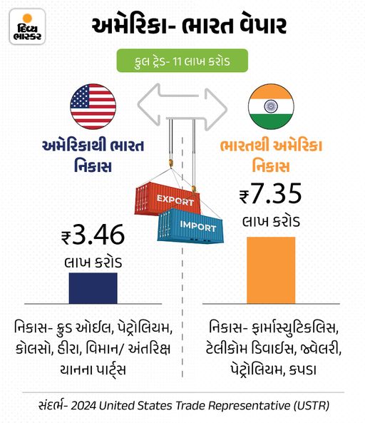 India Tariff Rates US Imposes 25% Tariff, Indian Goods Total Tariffs Hike 50%