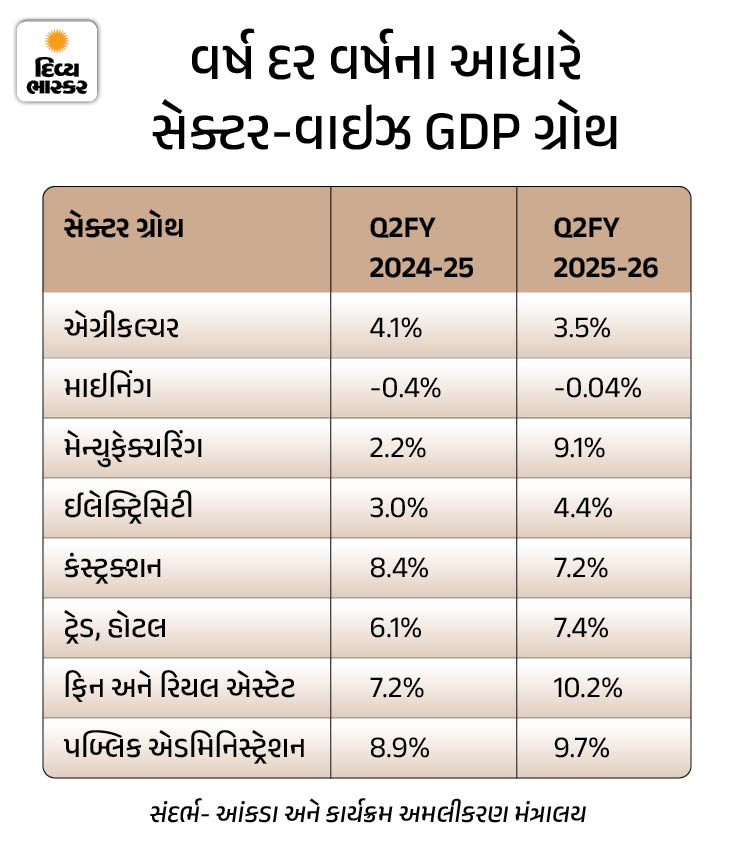 India GDP Growth Q2 Highest 8.2 Percent; Manufacturing Boost