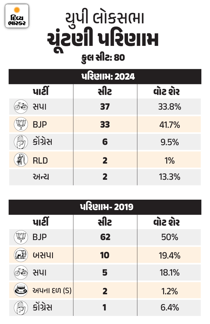 RSS BJP Meeting UP Election 2027; Yogi Adityanath CM Face Finalize ...