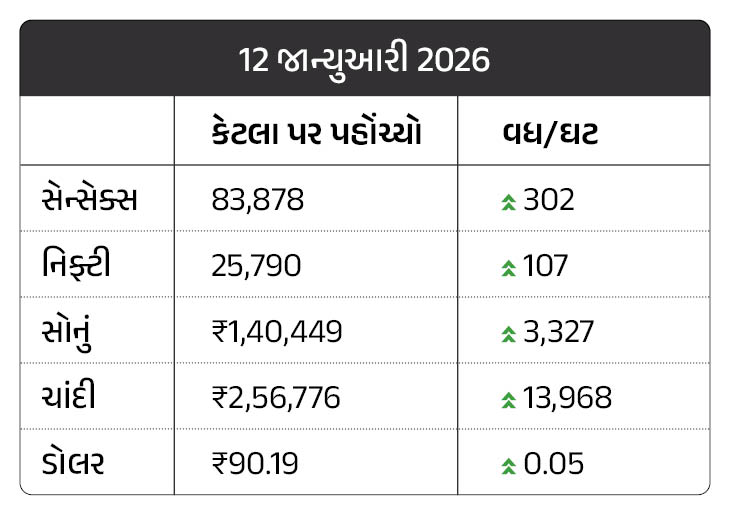 Divya Bhaskar Morning News Brief AMERICA INDIA RELATION GOLD SILVER PRICE