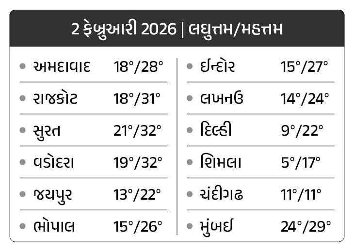 Divya Bhaskar Morning News Brief Union budget 2026 income tax slab gold ...