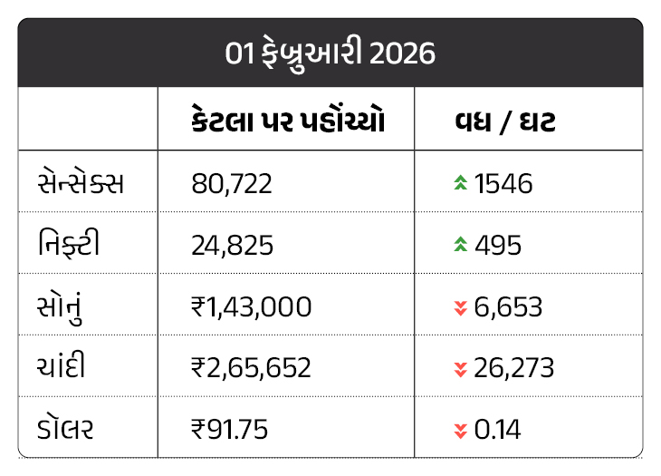 Divya Bhaskar Morning News Brief Union budget 2026 income tax slab gold ...