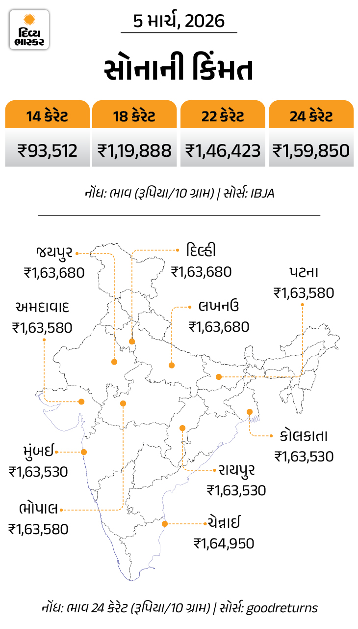 Gold Silver Price Drop: Gold Down ₹7K, Silver ₹32K; Check City Rates