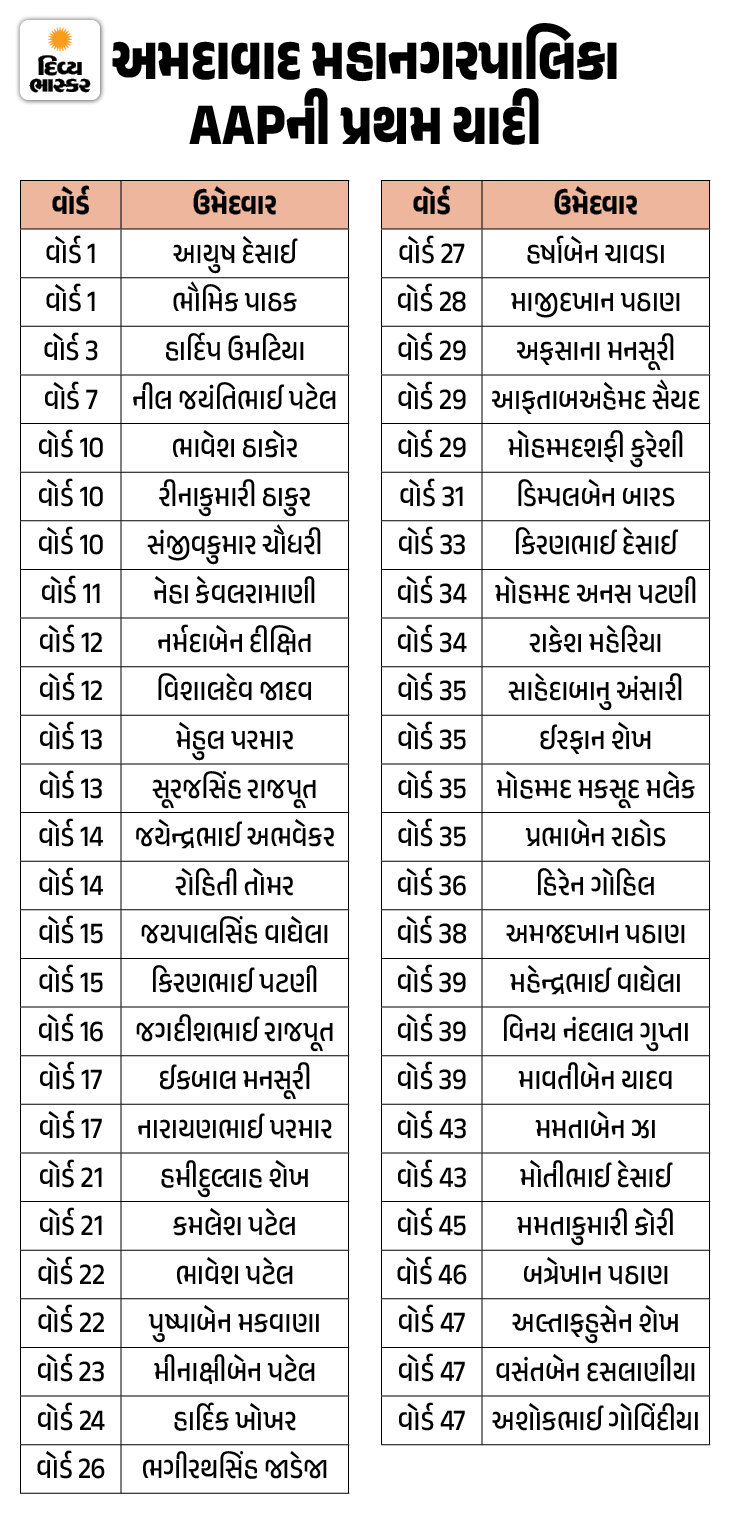 Ahmedabad Election AAP Candidate List | Dholka Taluka, Zilla Panchayat