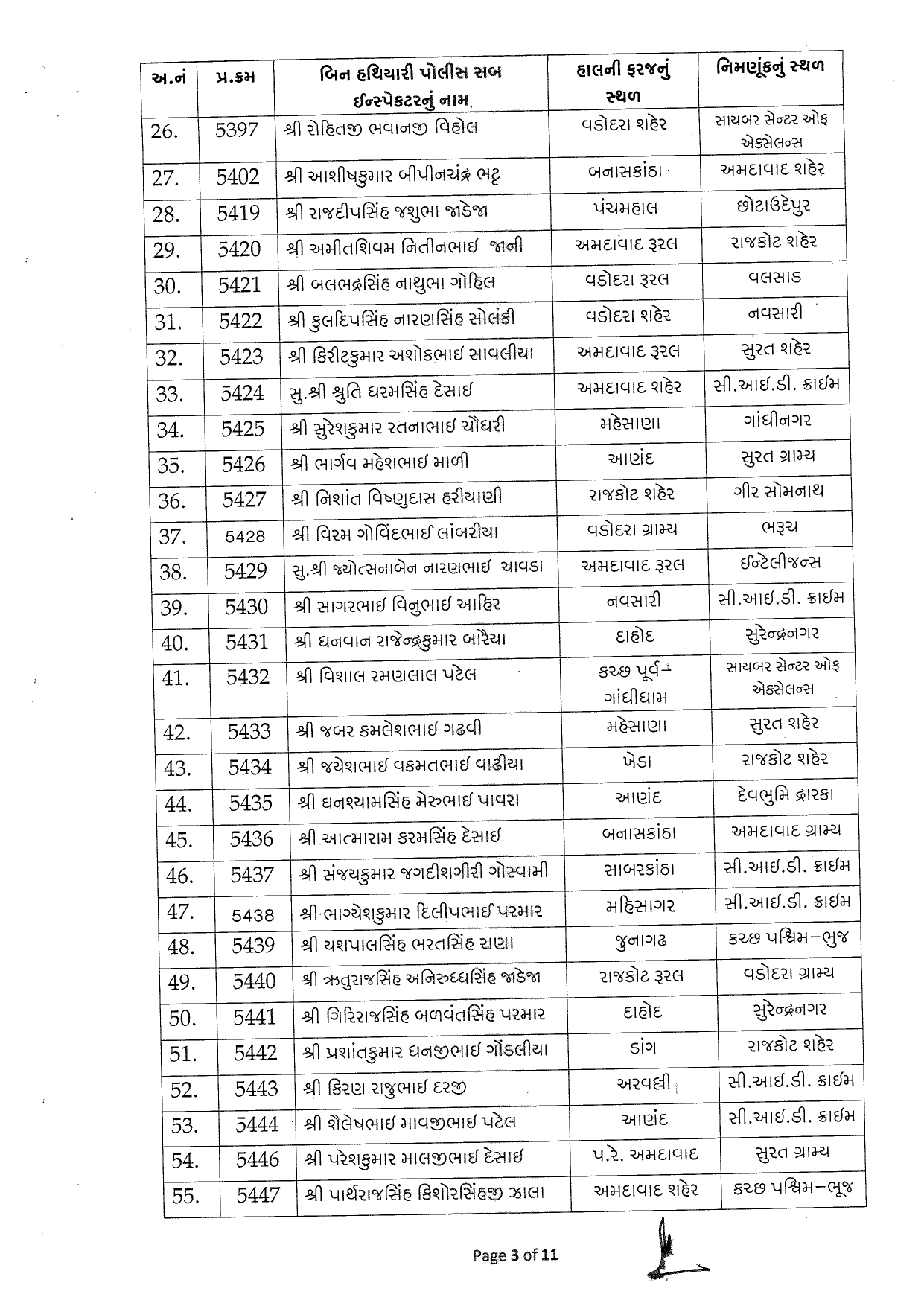 Gujarat Police Transfers