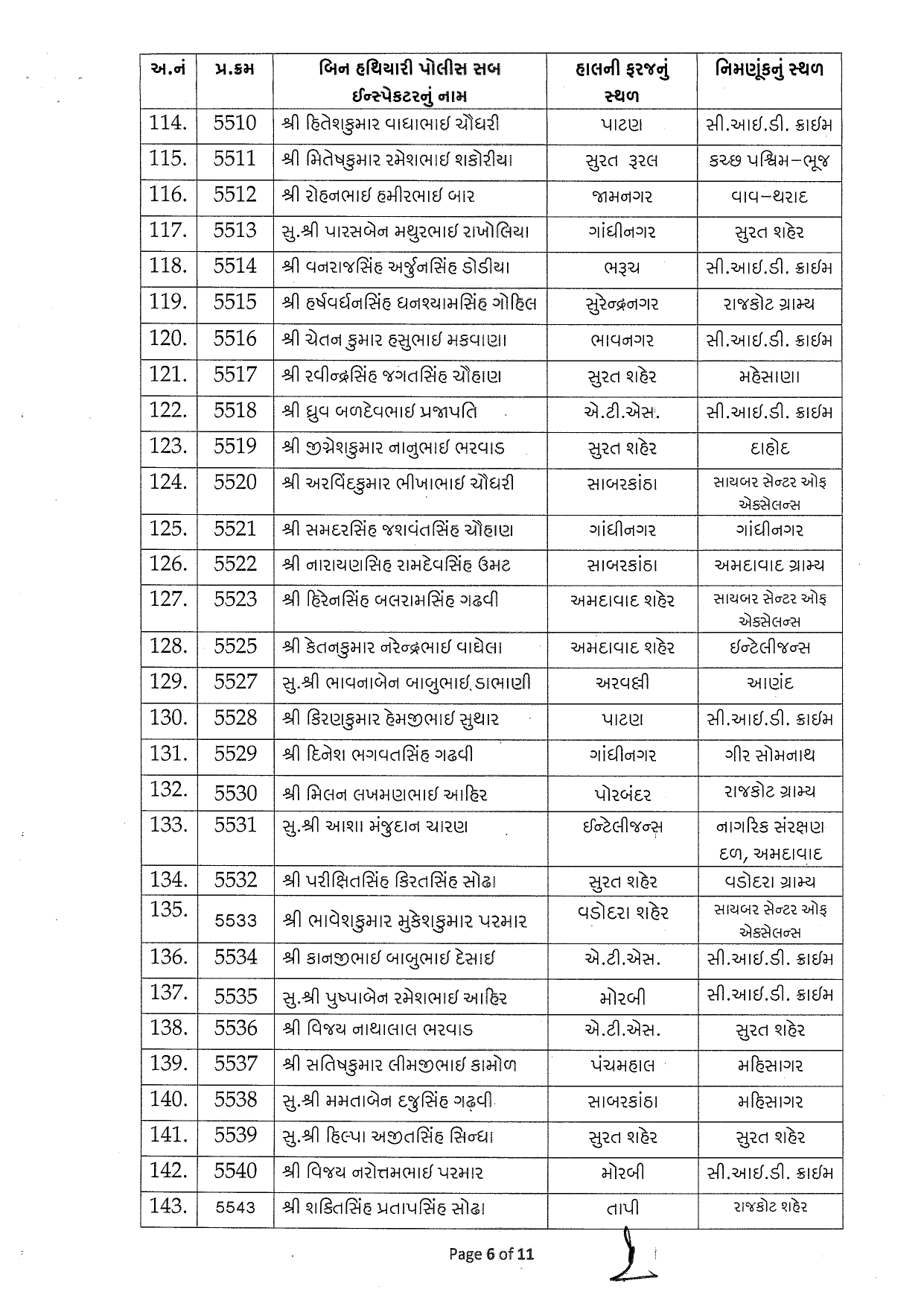 Gujarat Police Transfers