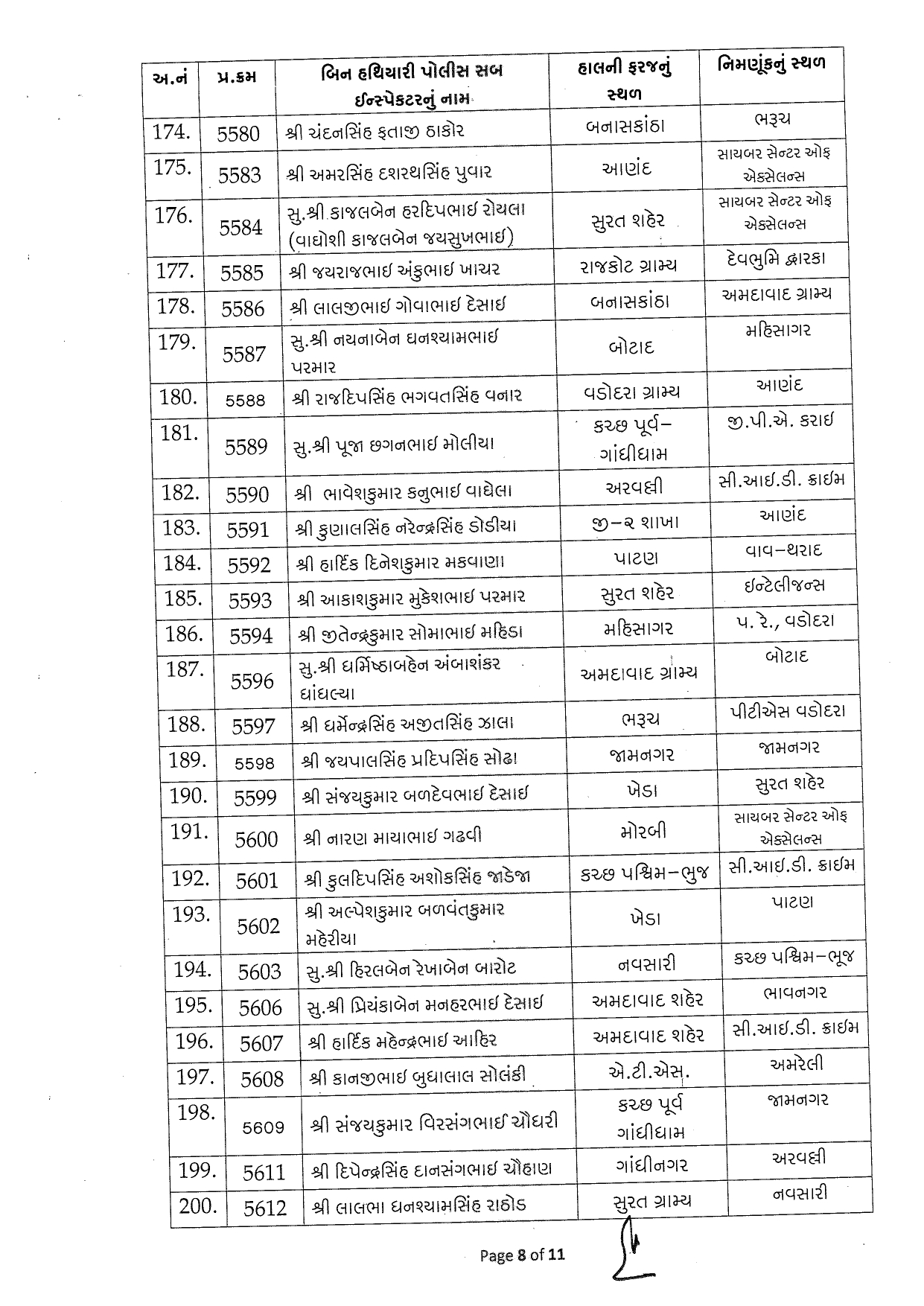 Gujarat Police Transfers