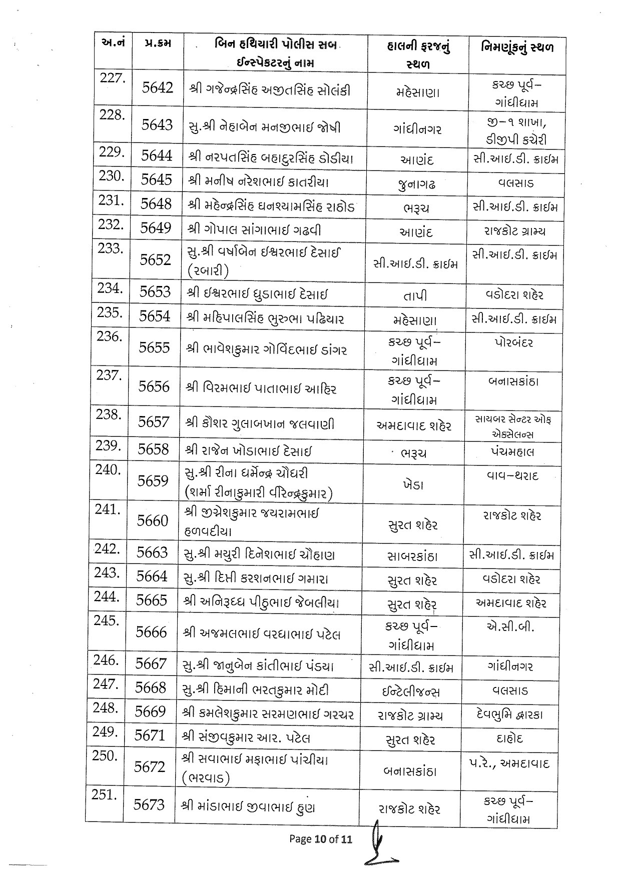 Gujarat Police Transfers