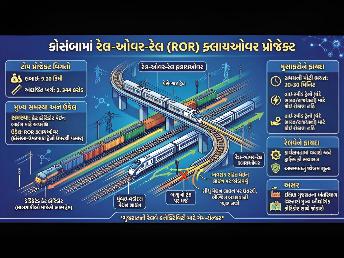 Kosamba Color A unique 9 km long rail-over-rail flyover will be built in Kosamba at a ...