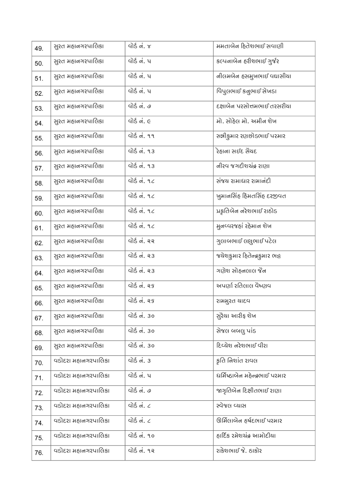 Gujarat Local Body Polls