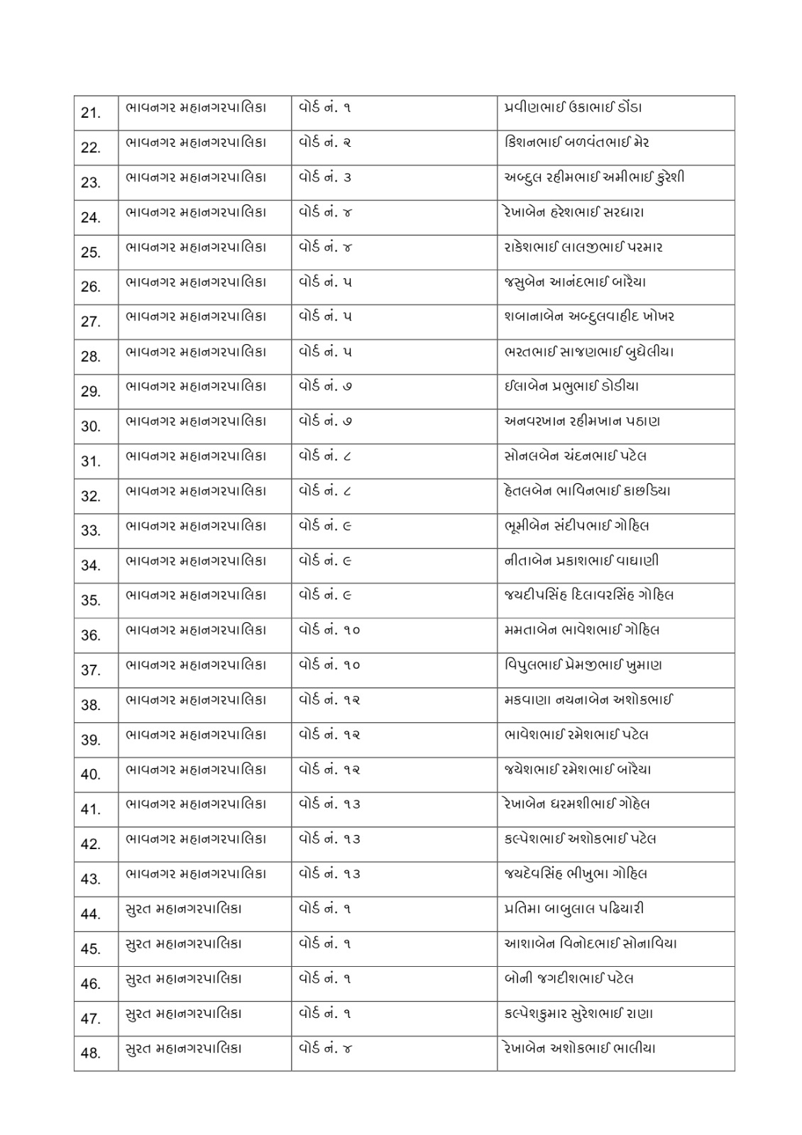 Gujarat Local Body Polls