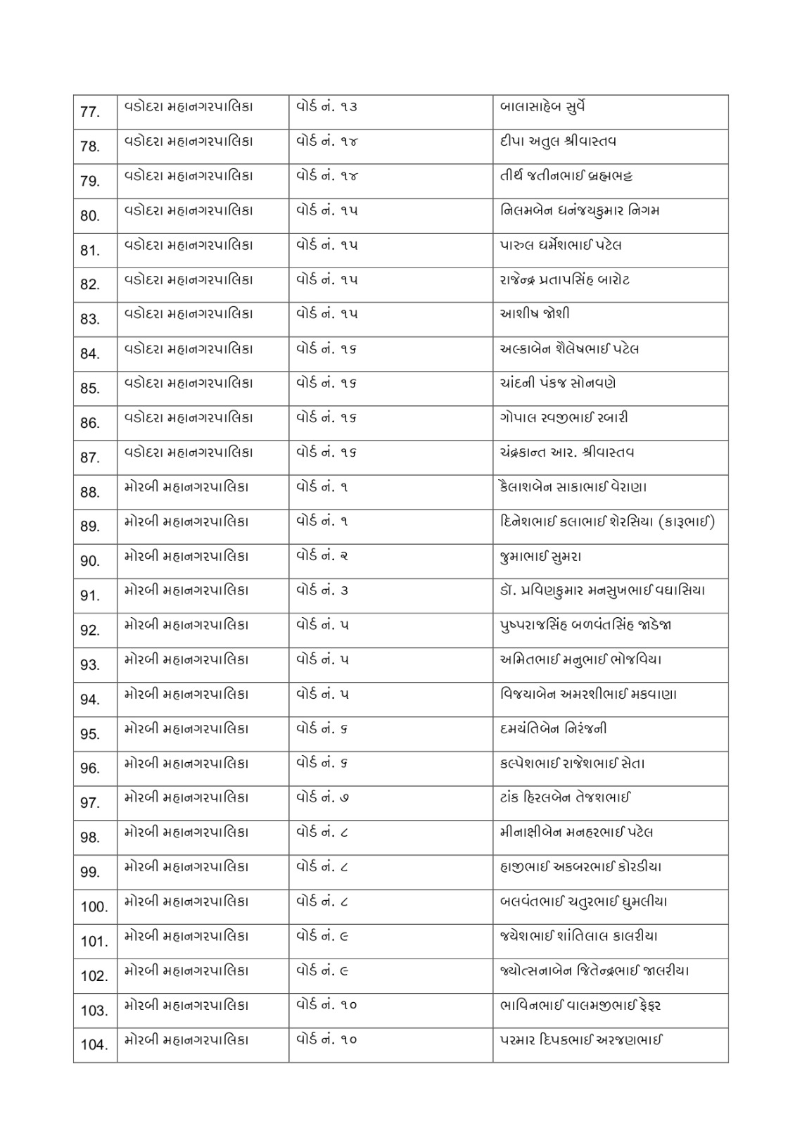Gujarat Local Body Polls