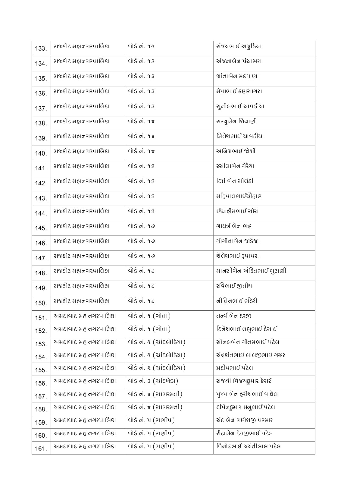 Gujarat Local Body Polls