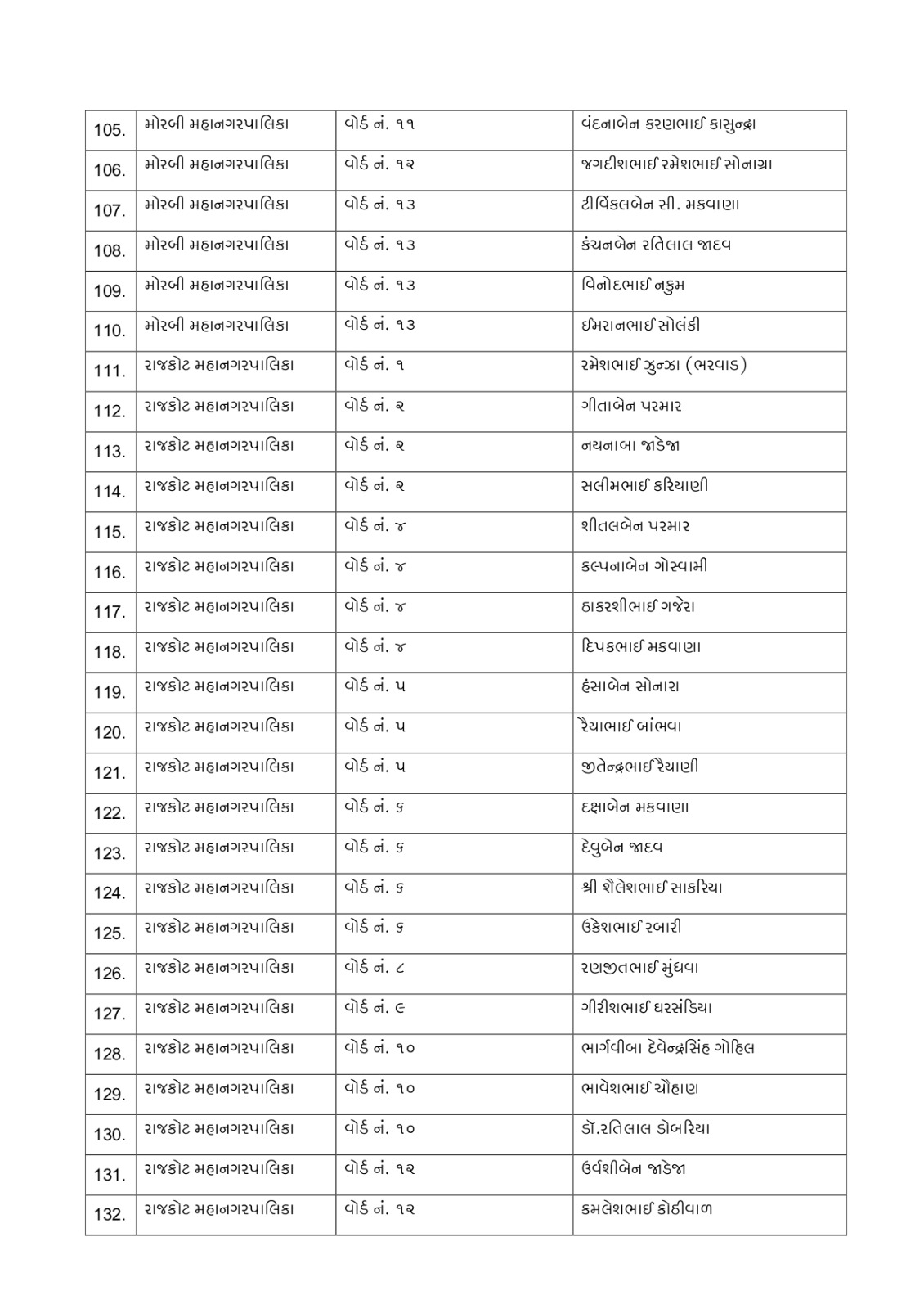 Gujarat Local Body Polls