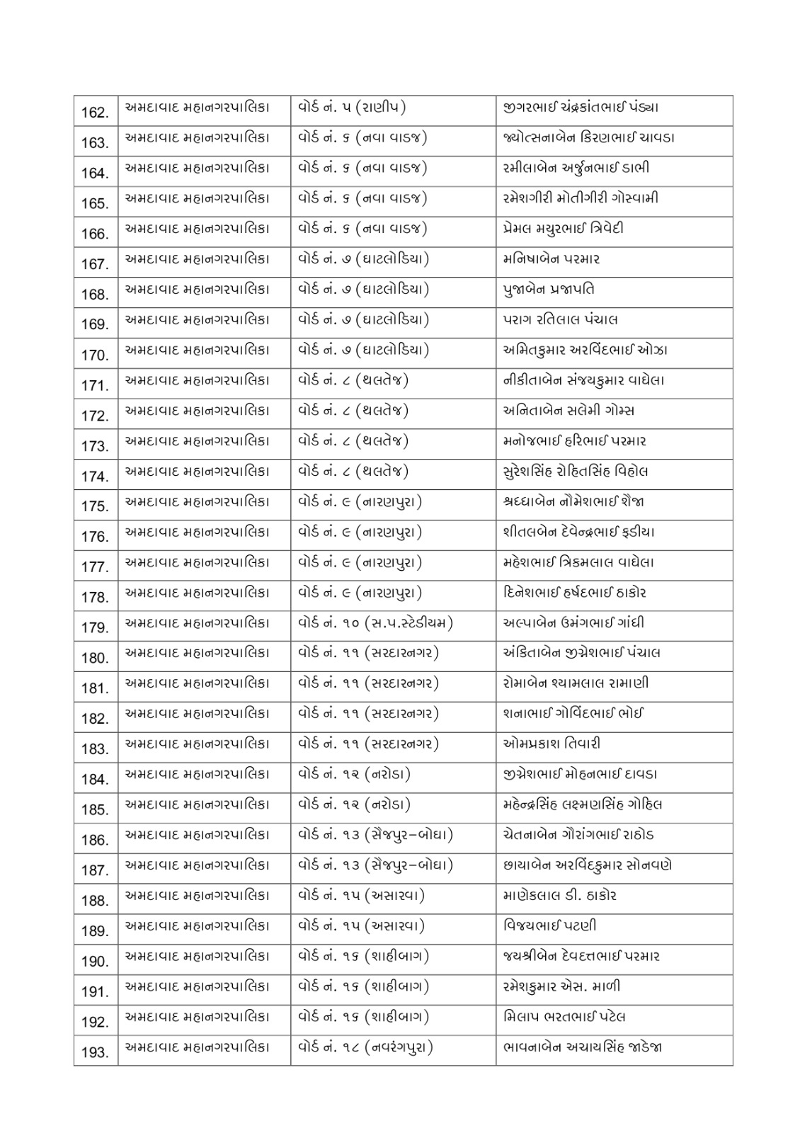 Gujarat Local Body Polls