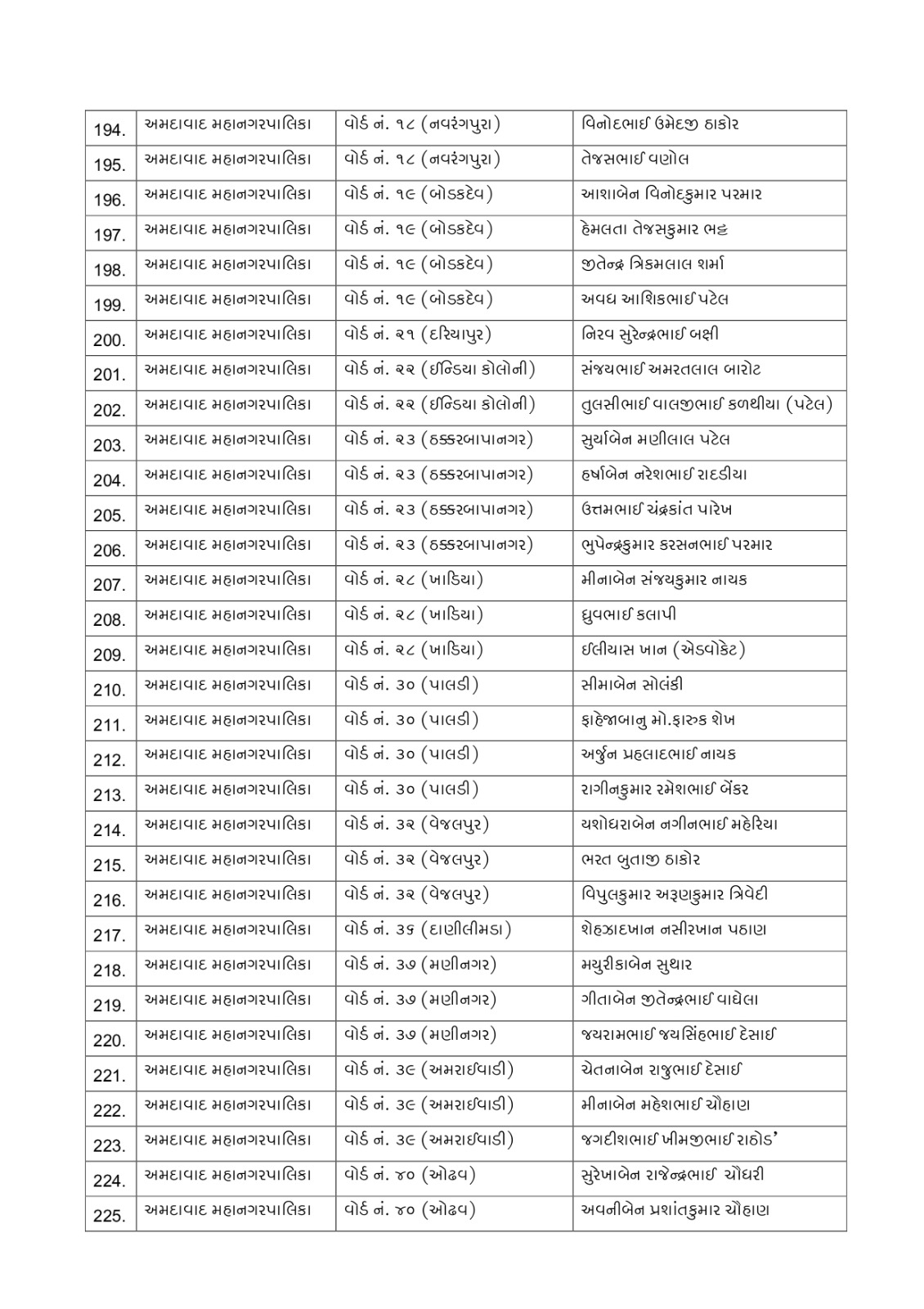 Gujarat Local Body Polls