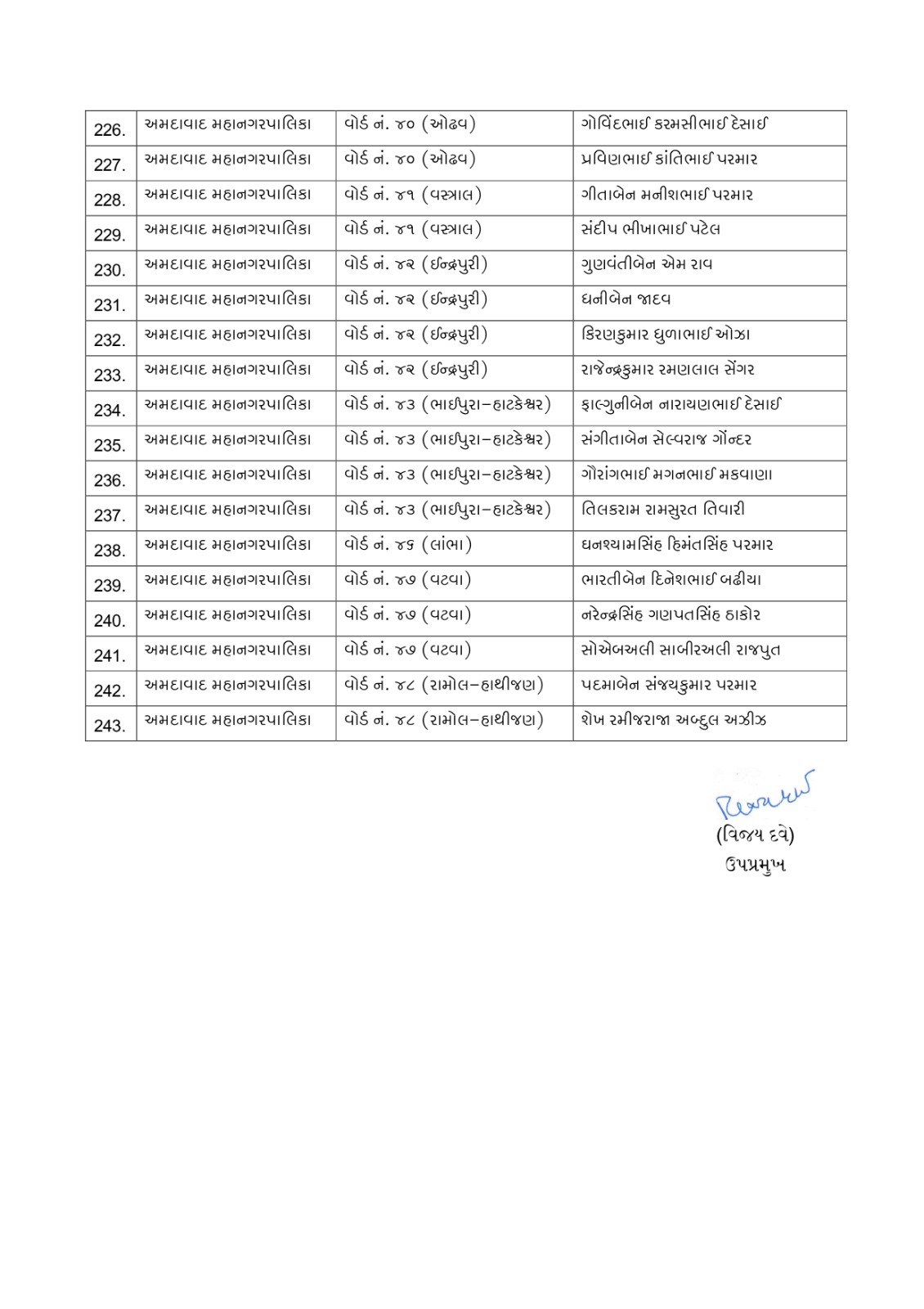 Gujarat Local Body Polls