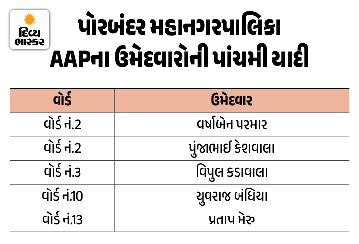 AAP Releases 5th Candidate List for Local Body Polls