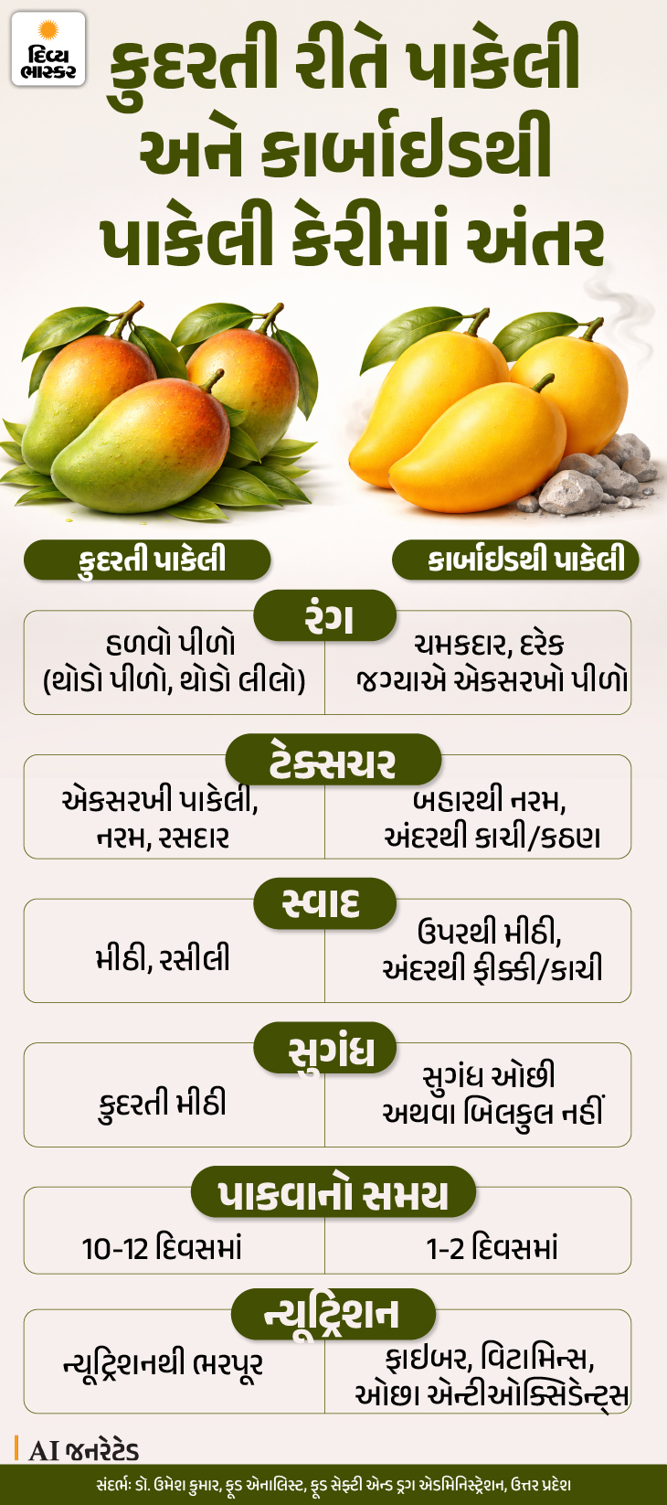 Calcium Carbide Ripened Mango Health Risks; Identify Artificially ...