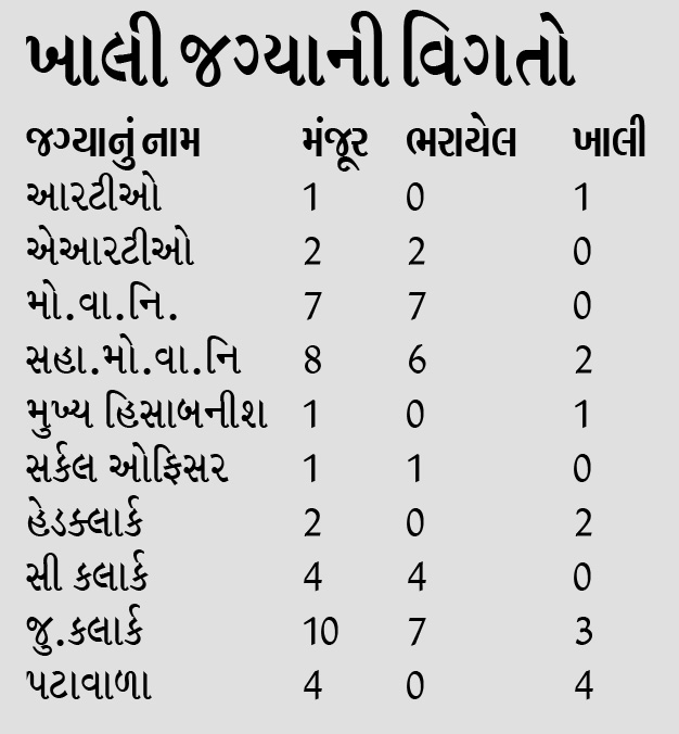 Surendranagar Rto Staff shortage in Surendranagar RTO office