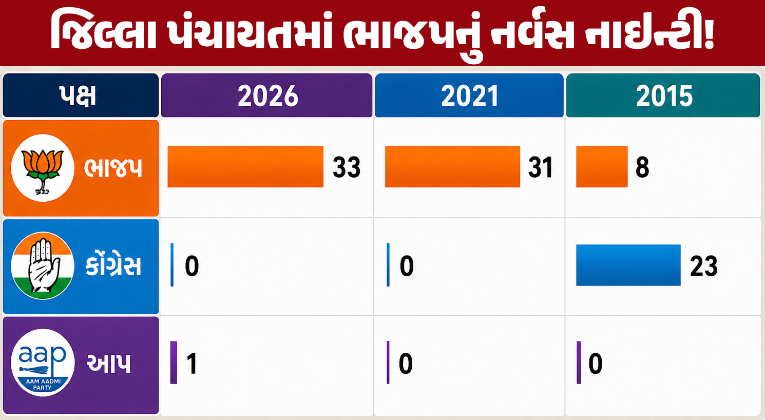 Gujarat Local Body Election Results: BJP Triumphs, AAP Outperforms Congress