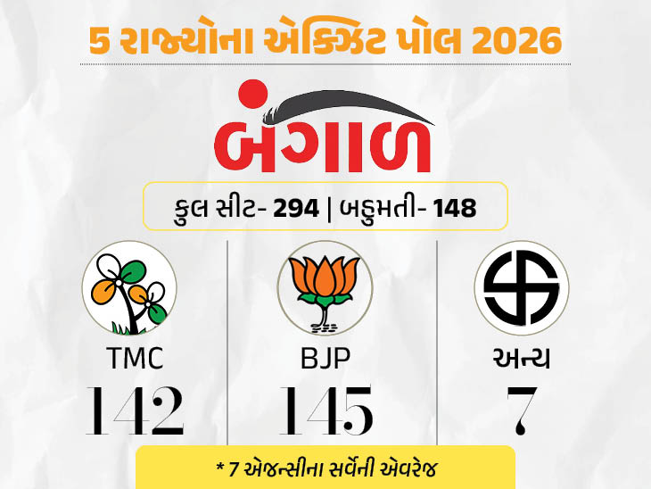 આસામમાં ભાજપ, તમિલનાડુમાં ડીએમકેની વાપસી; કેરળમાં 10 વર્ષ પછી UDF સરકાર બનવાનું અનુમાન|ઈન્ડિયા,National - Divya Bhaskar
