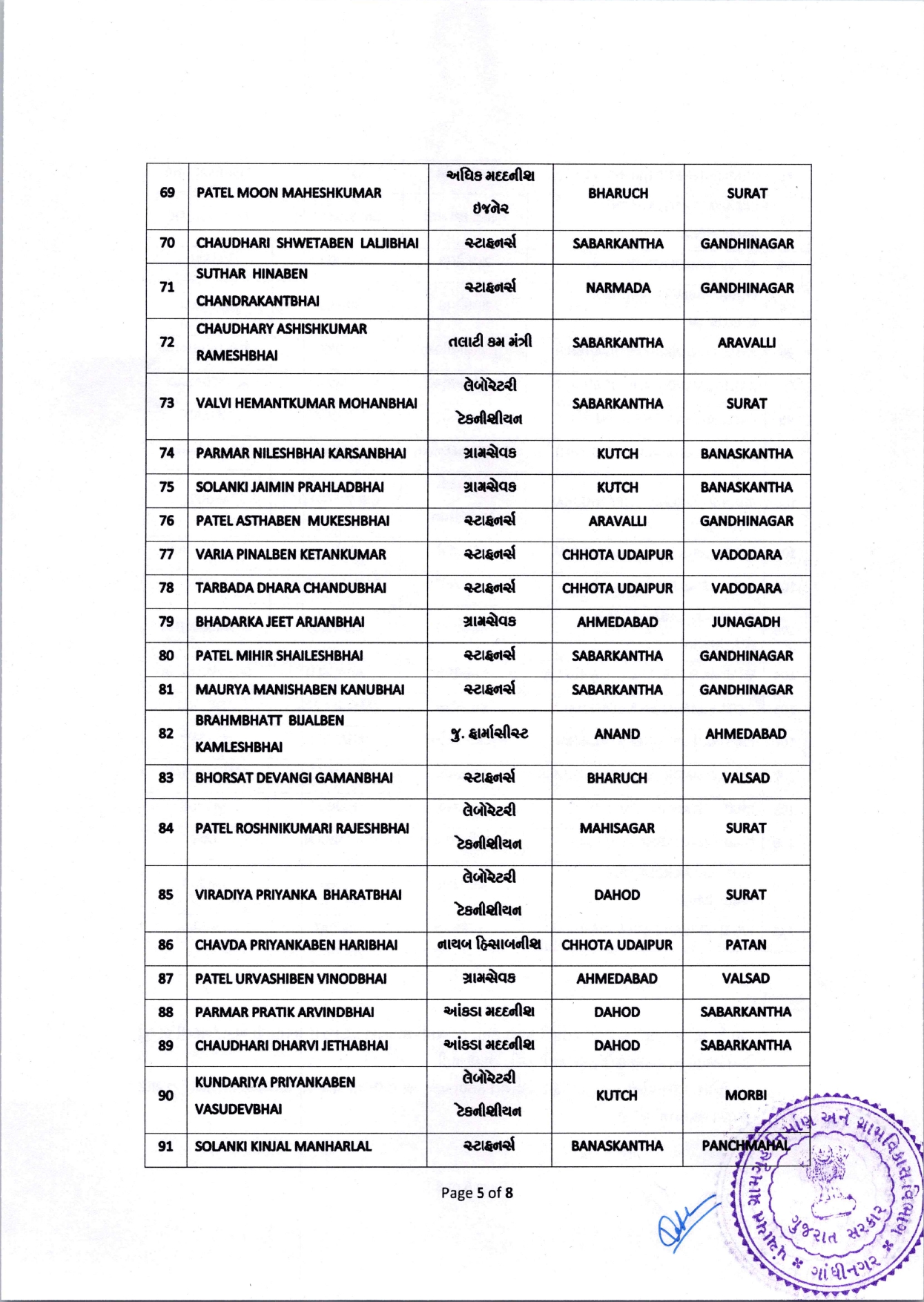 Gujarat Panchayat News