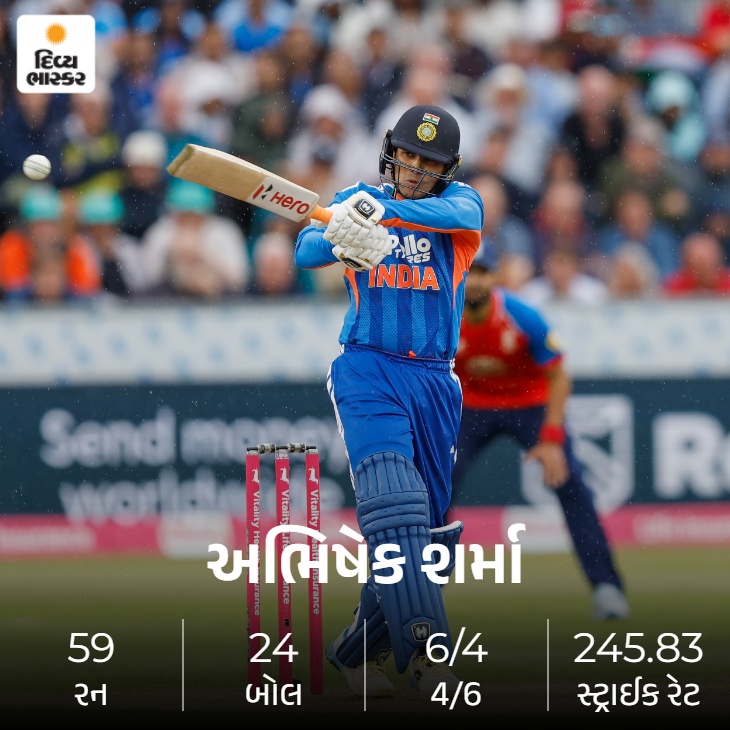 અભિષેક શર્માએ ઇંગ્લેન્ડ સામેની પહેલી T20માં ફિફ્ટી ફટકારી.