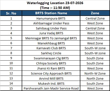 Ahmedabad Under Water
