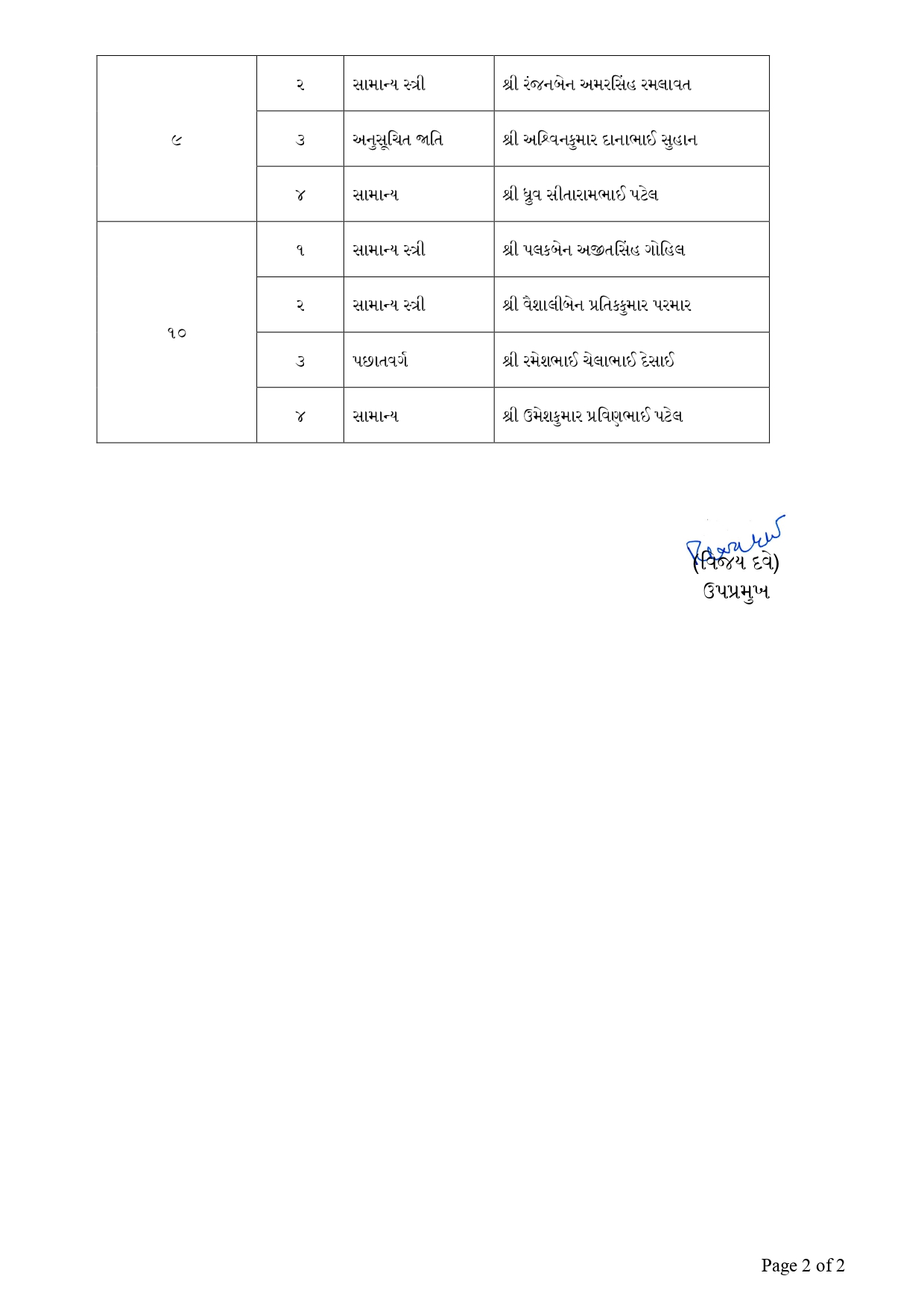 Gandhinagar Municipal Corporation Election: Congress Candidate List Released