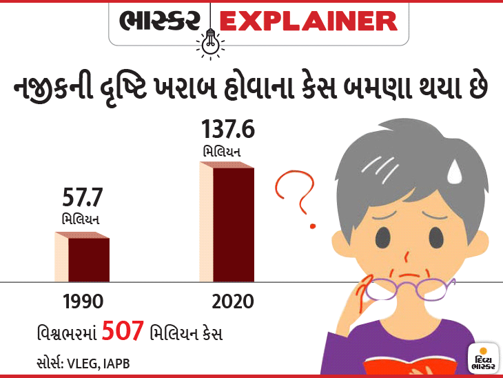 માત્ર ઉંમર જ નહીં, અંધ થવાનો ખતરો પણ વધ્યો; જાણો કઈ રીતે નબળી પડી રહી છે ભારતીયોની દૃષ્ટિ|એક્સપ્લેનર,Explainer - Divya Bhaskar