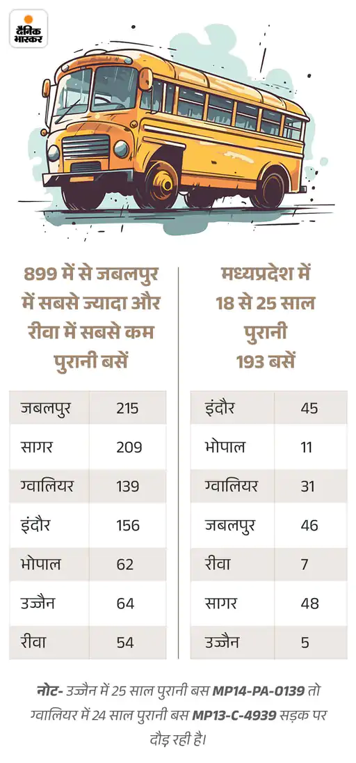 MP Commercial Bus Ban | High Court Nod to Transport Policy