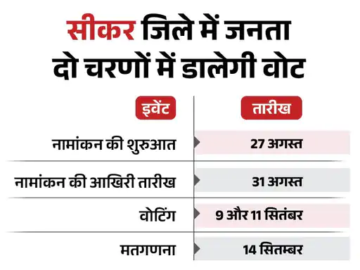 राजस्थान में 2 चरण में होंगे निकाय चुनाव:9 और 11 सितंबर को वोटिंग, 14 सितंबर को रिजल्ट; पहली बार सभी निकायों में एक साथ चुनाव