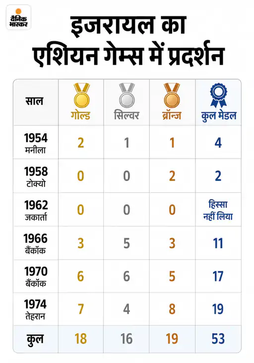 एशियन गेम्स का भूगोल: रूस, इजरायल और तुर्किये की जमीन एशिया में, फिर क्यों नहीं लेते इन खेलों में हिस्सा?